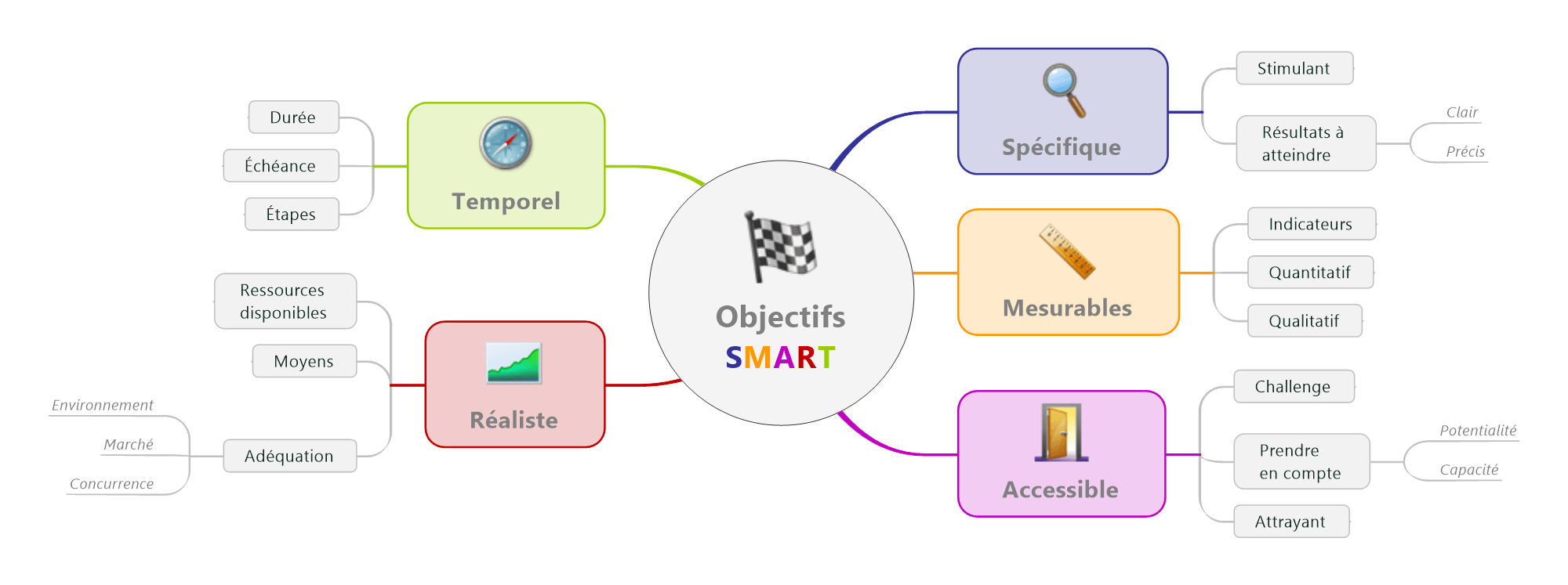 Illustration de la méthode smart, par acte neuropsychologique avec Zoepsy
